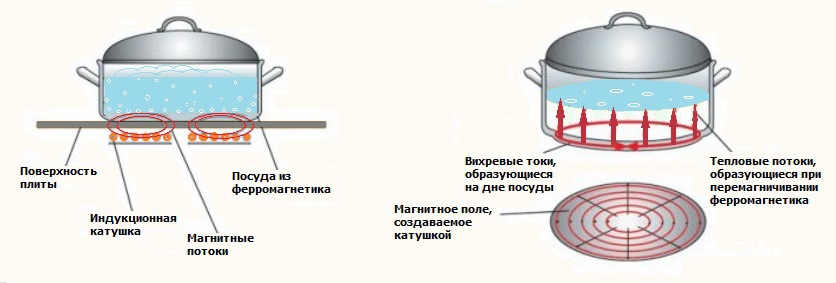 Индукционная плита: как работает